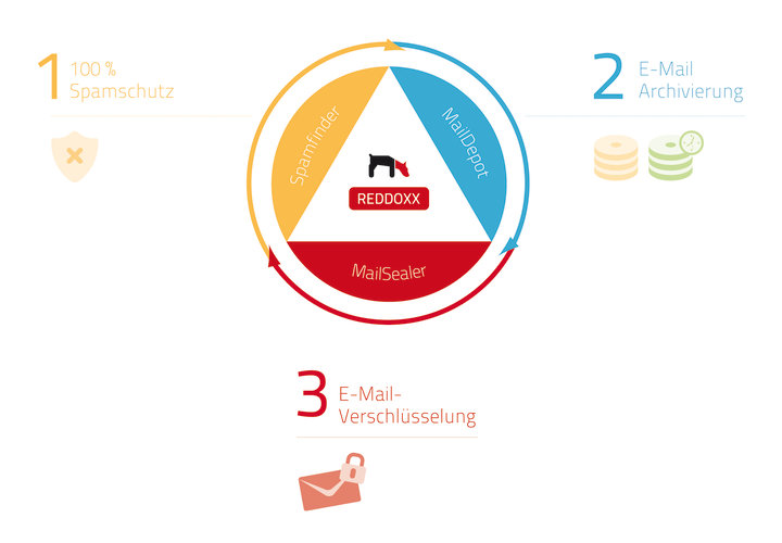 REDDOXX E-Mail-Management
